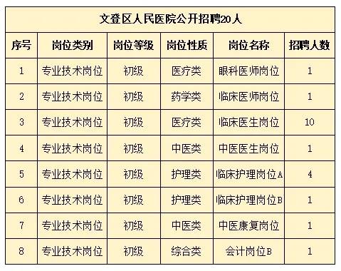 2024年文登區(qū)人民醫(yī)院公開招聘 20人！